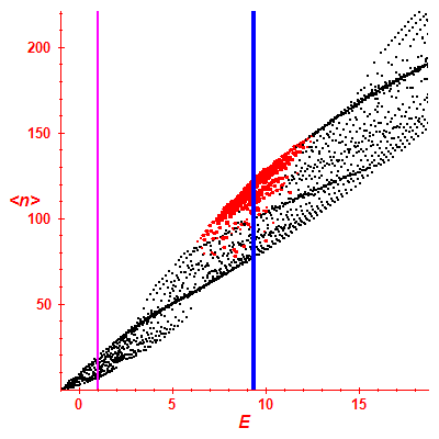 Peres lattice <N>